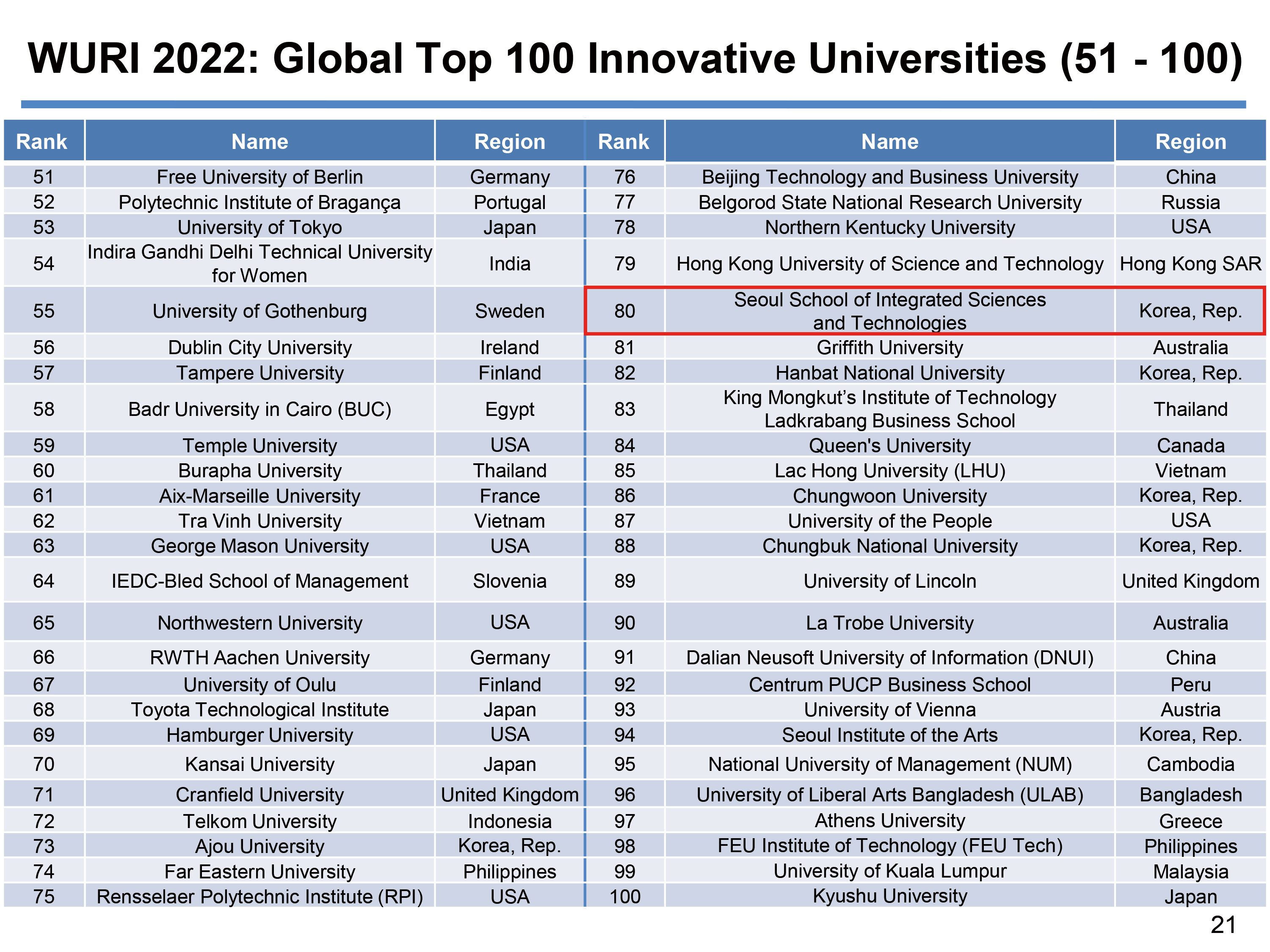 韩国首尔科大在《2022年世界真正有影响力的大学》中荣获“Global Top 100”排名第80位