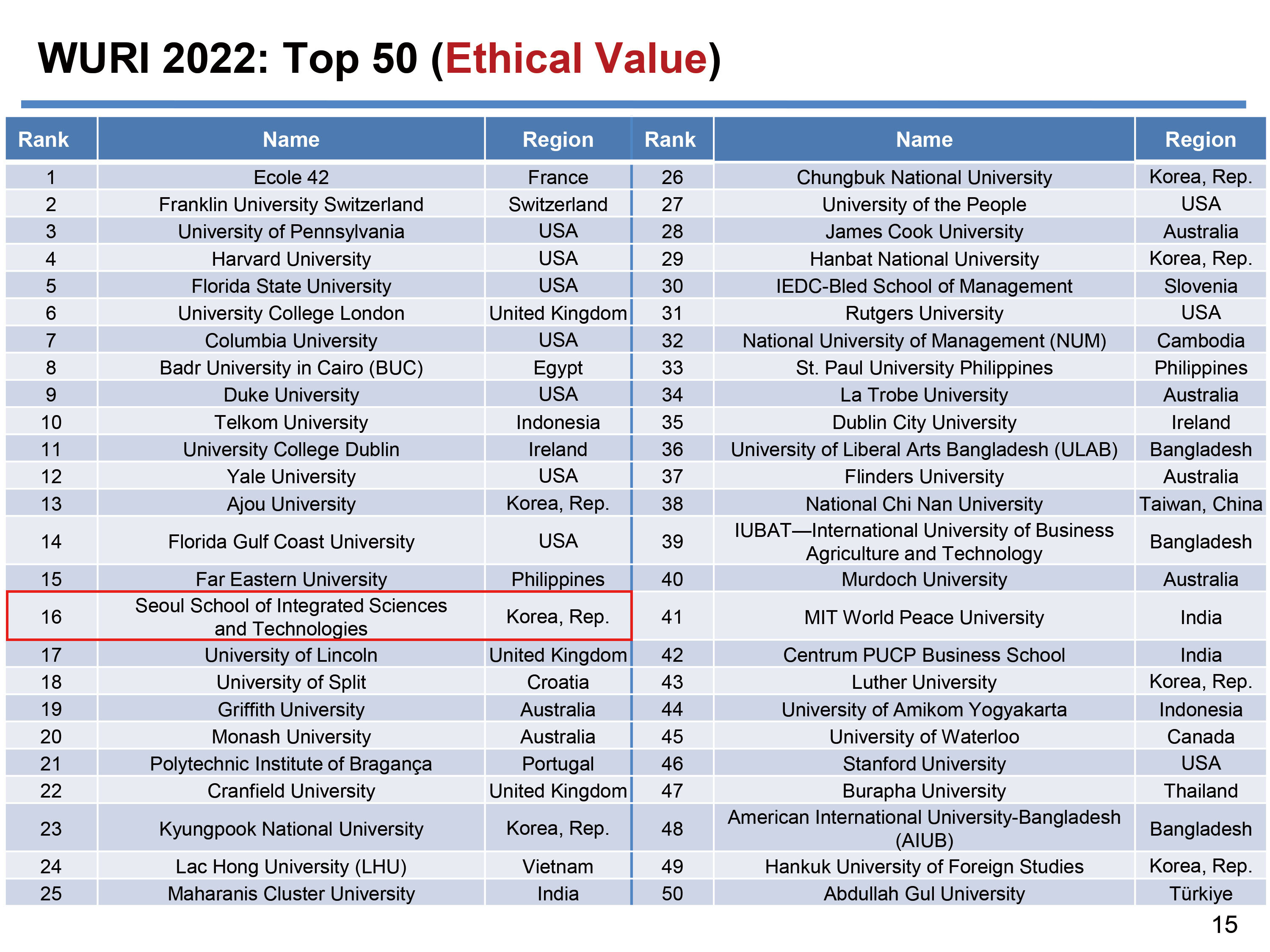韩国首尔科大Ethical Value（伦理价值）标准中排名第16位