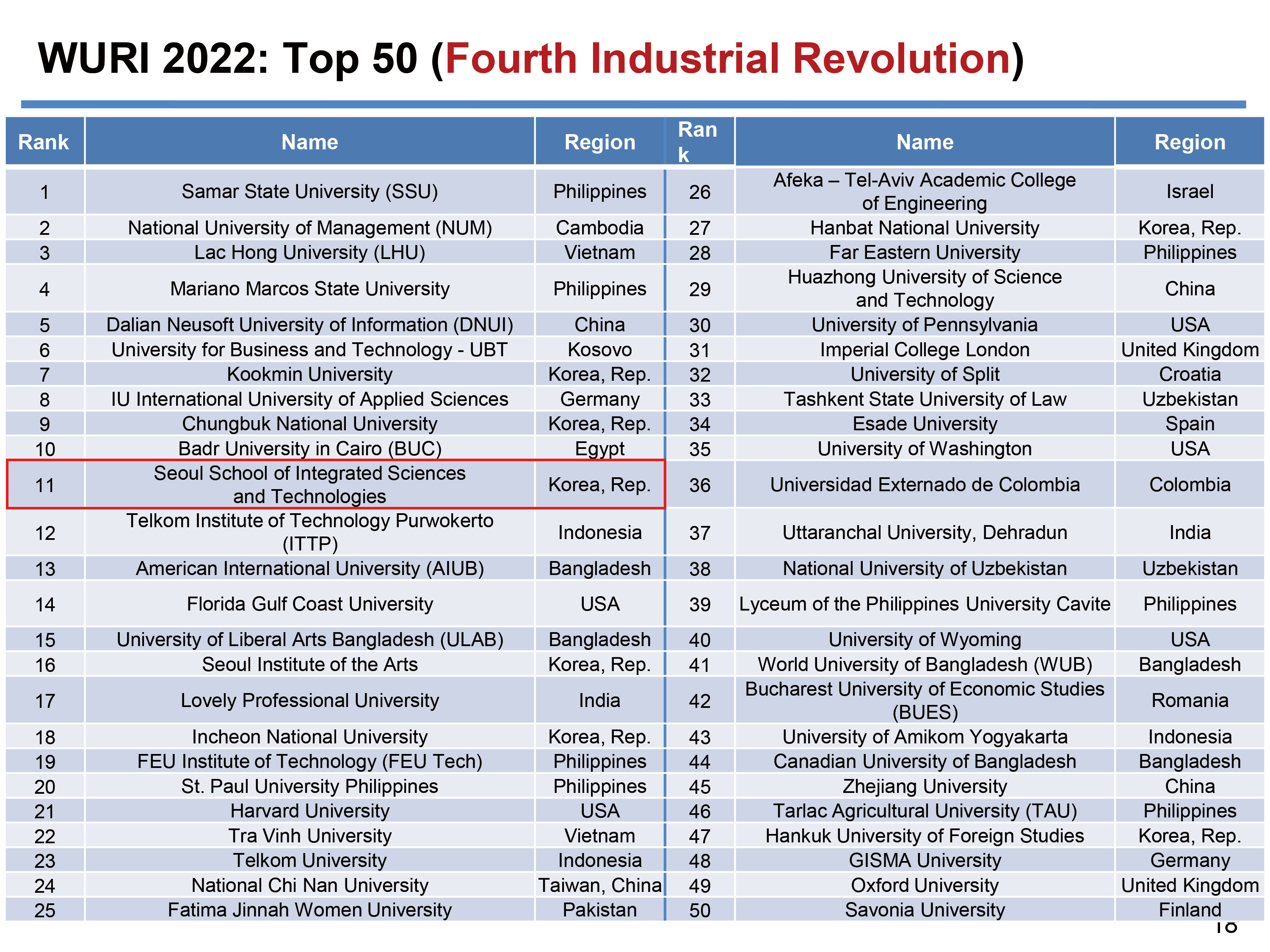 韩国首尔科大在Fourth Industrial Revolution（第四次工业革命）标准中排名第11位