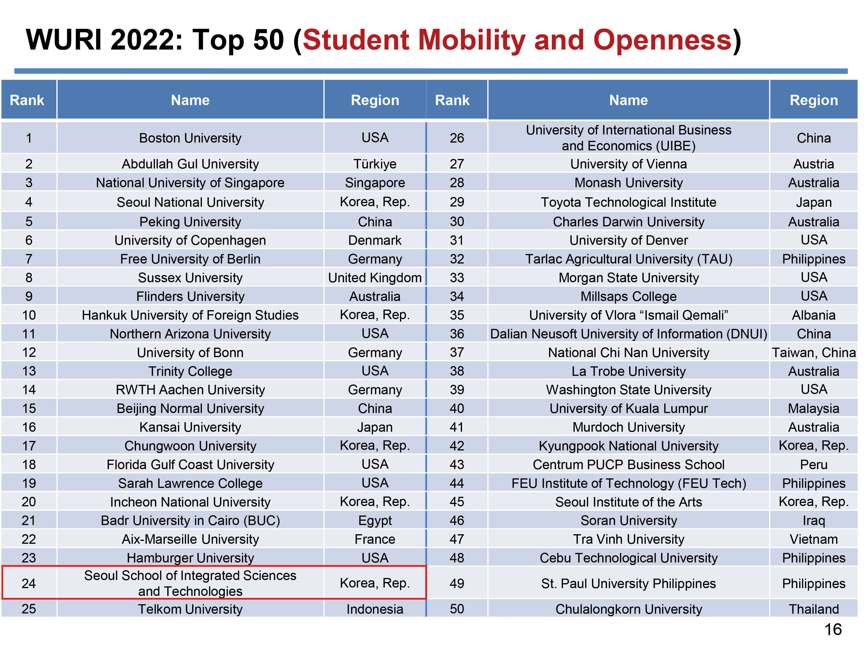 韩国首尔科大在Students Mobility and Openness（学生流动性和开放性）标准中排名第24位